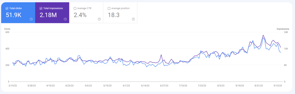 site 1 Impressions and clicks 